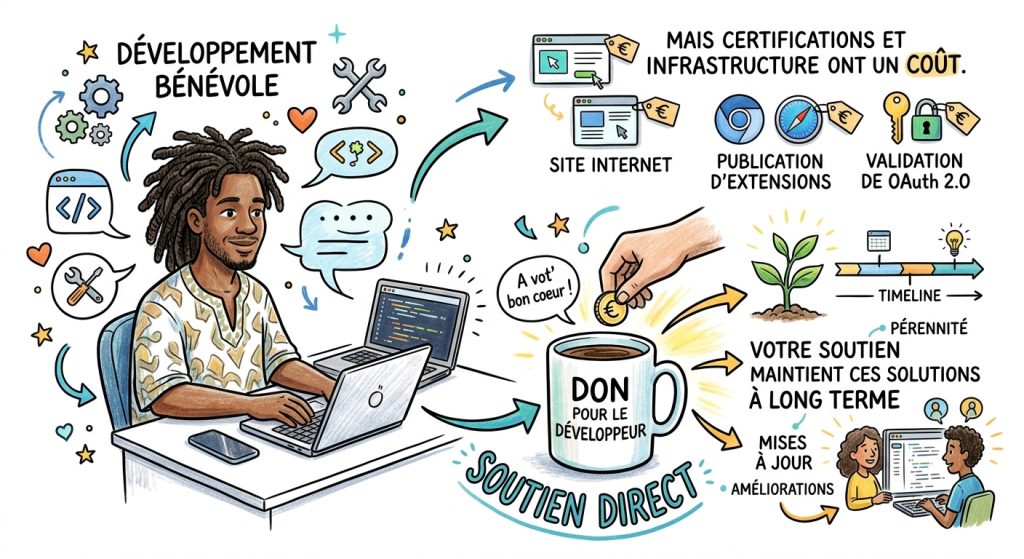 Le développement bénévole a des coûts techniques. Les dons permettent d'assurer la pérennité et l'amélioration des solutions