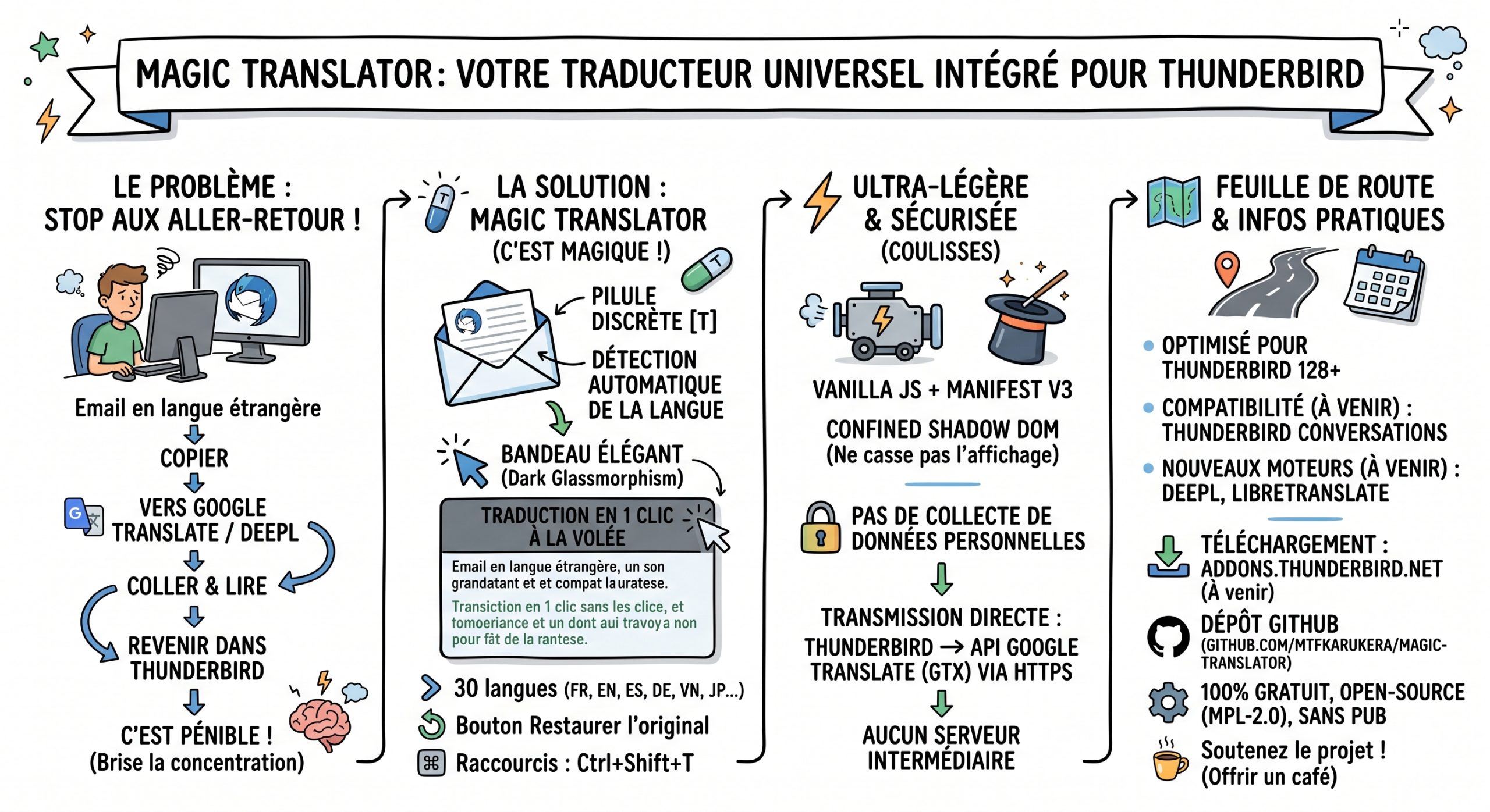 Magic Translator pour Thunderbird