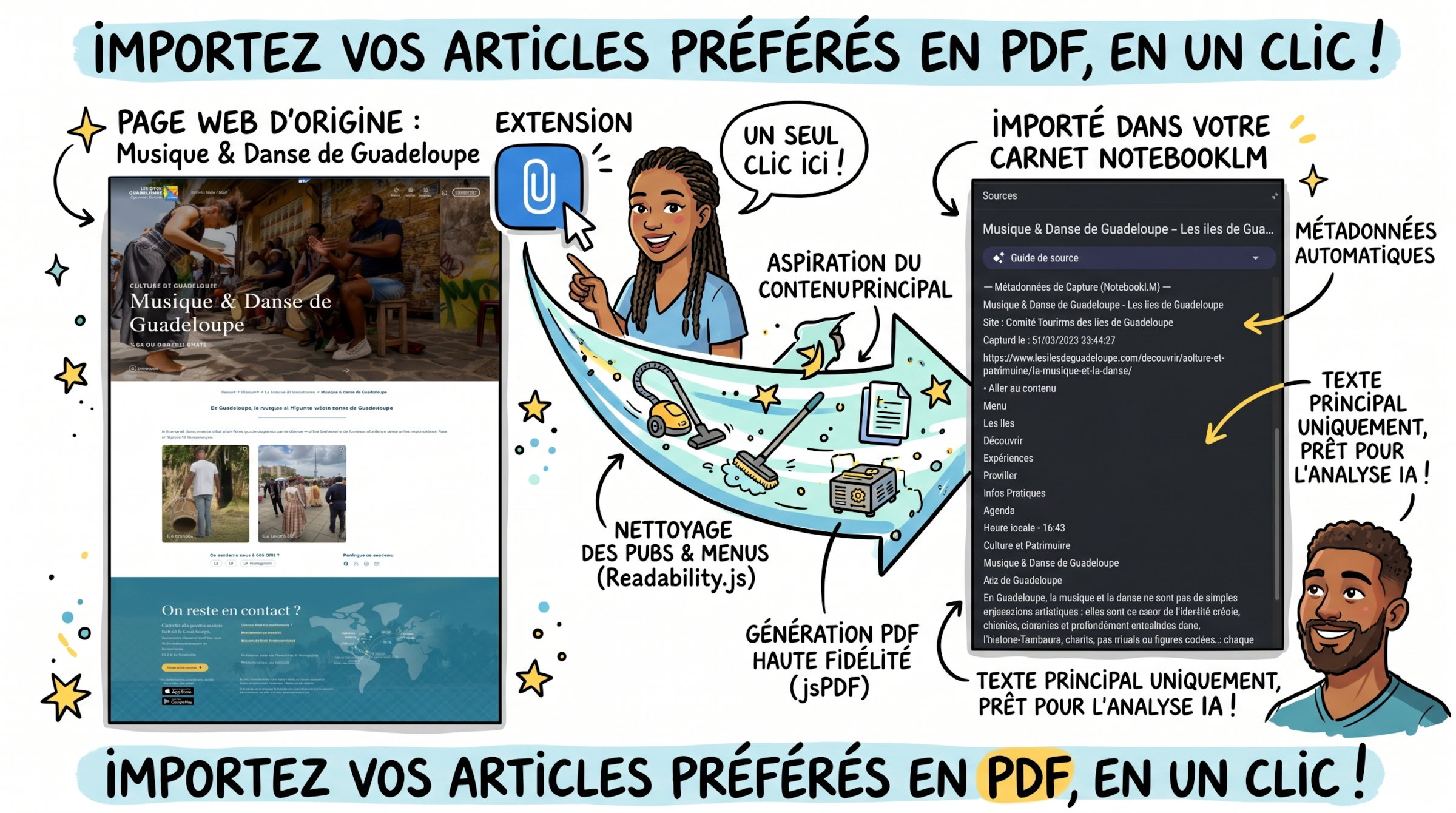Infographie Sketchnote Importation d'articles web nettoyés en PDF avec Magic Clipper